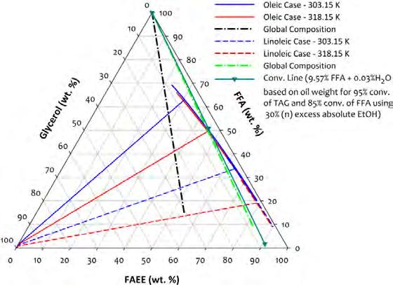 PHYSICAL (PHASE) EQUILIBRIA LLE and VLE Figure 3-38 Predicted LLE phase diagrams of FAEE FFA Glycerol ternary system at 303.15 K and 318.15 K via COSMO-RS method (COSMOtherm v.c2.1_01.
