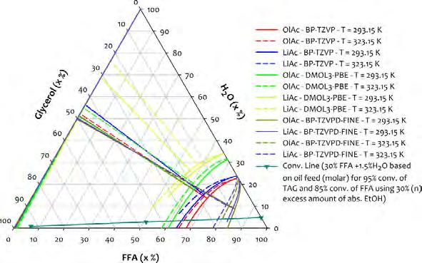 PHYSICAL (PHASE) EQUILIBRIA LLE and VLE that an increase in water concentration considerably decreases the solubility of glycerol in FFA rich phase.