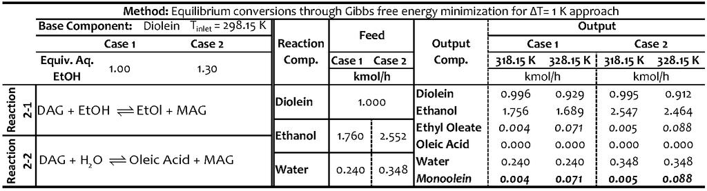 Gibbs free energy for the stoichiometric