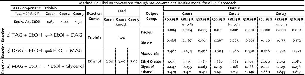 ANALYSIS OF CHEMICAL EQUILIBRIA Table 4-12 Equilibrium compositions of transesterification reaction for the pseudo-empirical