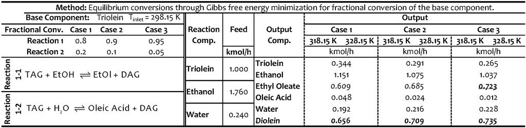 APPENDICES Table S-2 Unconstrained minimization of Gibbs free energy for the stoichiometric Reaction 1-1 and Reaction 1-2 with 0.67 molar equivalent of aq. EtOH feed.