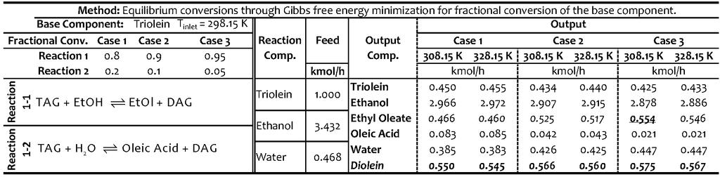 95) Table S-3 Unconstrained minimization of Gibbs free energy for the stoichiometric Reaction 1-1 and Reaction 1-2 with 1.3 molar equivalent of aq. EtOH feed.