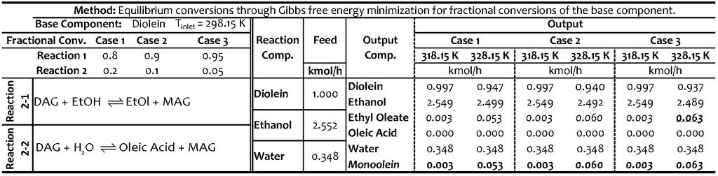 APPENDICES Table S-4 Unconstrained minimization of Gibbs free energy for the stoichiometric Reaction 2-1 and Reaction 2-2 with 1.0 molar equivalent of aq. EtOH feed with respect to diolein species.