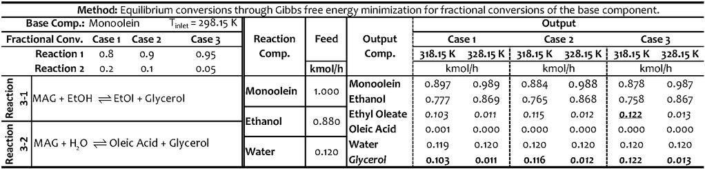 APPENDICES Table S-6 Unconstrained minimization of Gibbs free energy for the stoichiometric Reaction 3-1 and Reaction 3-2 for 1.0 molar equivalent of aq.