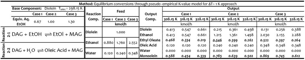 APPENDICES Table A4-12 Equilibrium compositions of Reaction 2-1 and Reaction 2-2 solved simultaneously for the pseudo-empirical chemical equilibrium constant method using aqueous EtOH as the acyl
