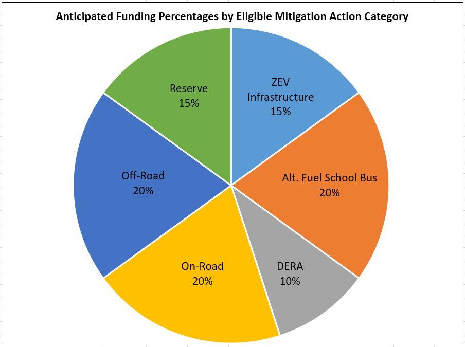 Chart 1: Anticipated Mitigation Action Categories and Funding Percentages ZEV Infrastructure: 15% Oklahoma will utilize the maximum allowable of 15% of Trust funds to be spent towards Category 9,