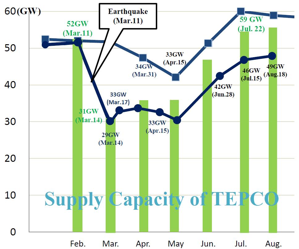 Impact on Energy Supply/Demand in Japan Tokyo Electric Power Company supplies electricity 42 million