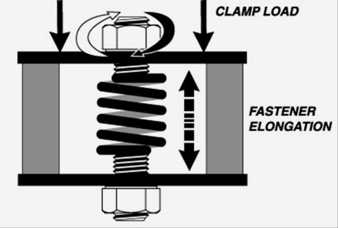 Threaded Assemblies What is clamp load?