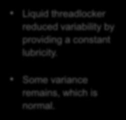 Clamp Load (lbs) Fastener Variability Study Liquid threadlocker reduced variability by providing a constant lubricity.
