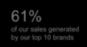 0% organic sales growth 61% of our sales