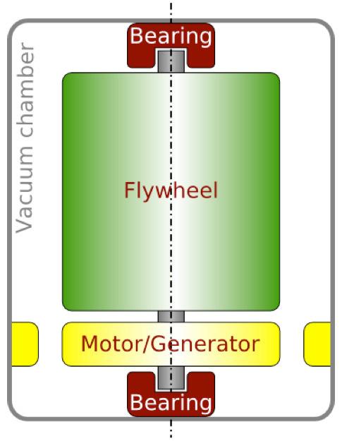 2 down to relese energy in generting mode y motorgenertor system. Fig.1 Flywheel energy storge system The mount of energy stored nd relesed E, is lulted y mens of the eqution Where, E= ½ Iω 2.