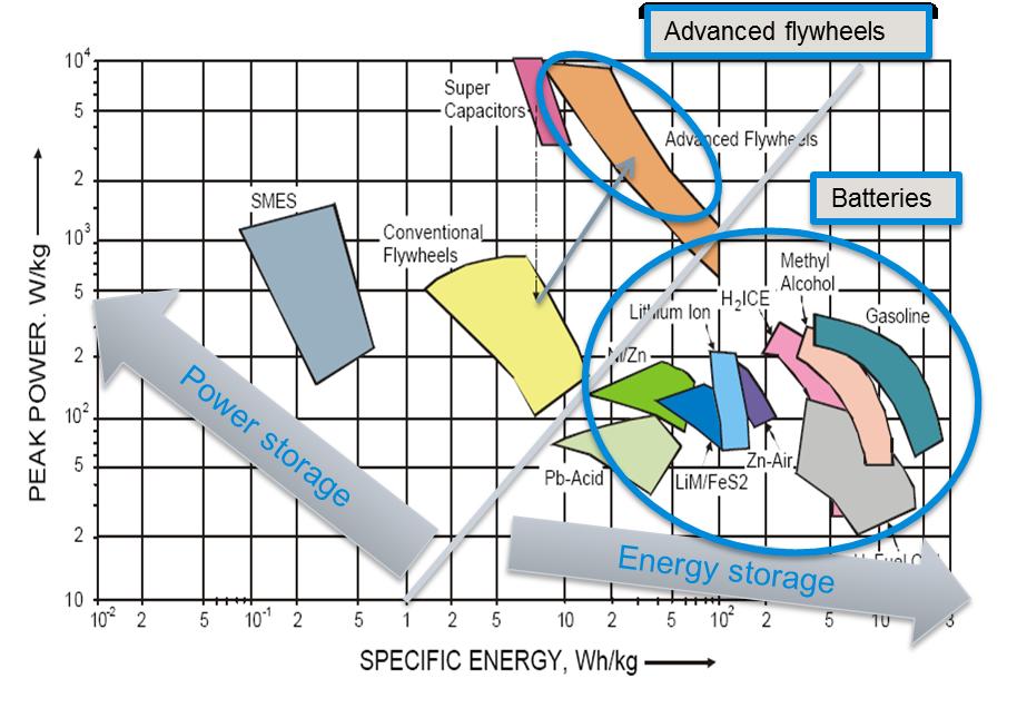 Flywheel The Power Storage Energy storage systems by energy density and power density Flywheel Absorption and release of
