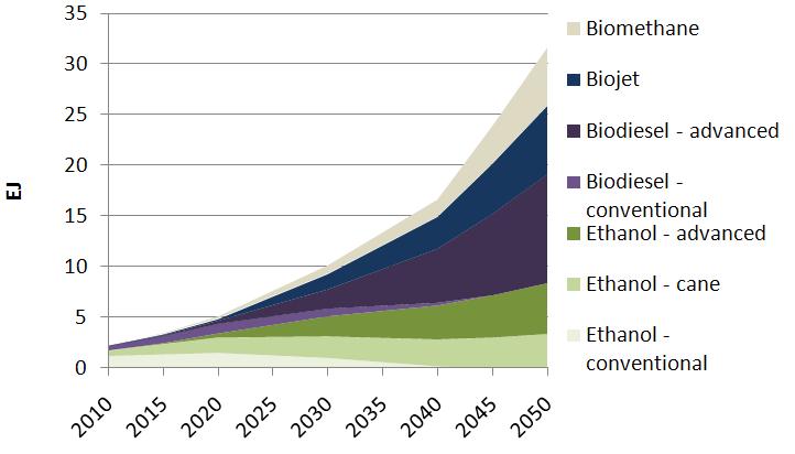 IEA Biofuel Roadmap - Vision Biofuel supply grows rapidly and reaches 32EJ in 2050 Biofuels provide 27% of total transport fuel in 2050