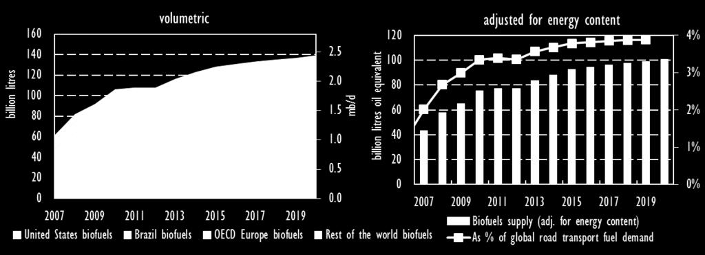 growth 2010-12, 2013 saw 9 billion litre (130 kb/d) increase in biofuel production biofuels accounted for 3.