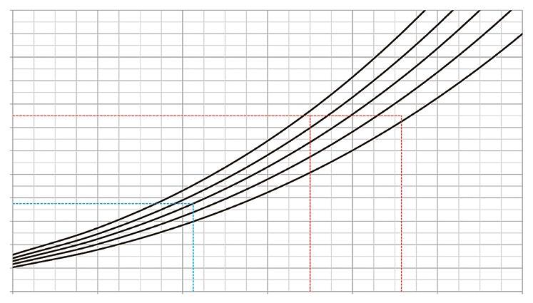 Designer s Guide Impeller & Gearbox Selection The chart below shows a set of power absorption curves for a range of impellers available.