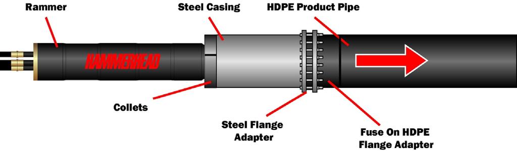 The steel casing is connected to the HDPE product pipe via steel