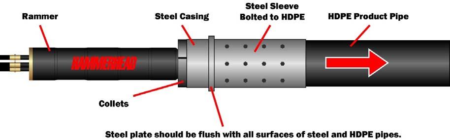 to steel sleeve. Steel sleeve is bolted to HDPE product pipe.