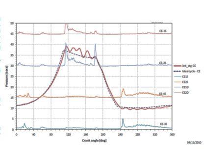 Measurement and analysis of indicated cycle on reciprocating compressors Analysis of