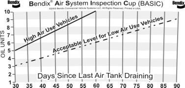 Appendix A continued: Information about the BASIC Test Kit (Bendix P/N 5013711) Filling in the Checklist for the Bendix Air System Inspection Cup (BASIC) Test Note: Follow all standard safety