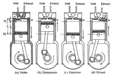 7 Figure 2.2: The four-stroke operating cycle. Source: Heywood 1988 The operating cycle to four-stroke start from intake stroke, which the piston at TDC and ends with the piston at BDC.