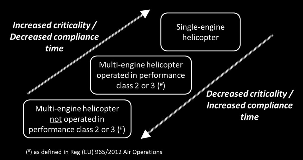 6. Propose corrective actions to the respective engine and rotorcraft defect(s) which include the following steps : a) Definition of the corrective actions which may be, as examples, in the form of