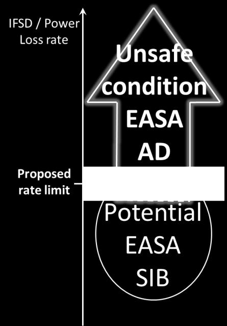 EASA activities EASA Proposed CM No.: Proposed CM-PIFS-011 Issue 01 In accordance with Part 21.A.3A(c)(2) and 21.A.3B, EASA reviews the data submitted by the engine and rotorcraft TC holders,