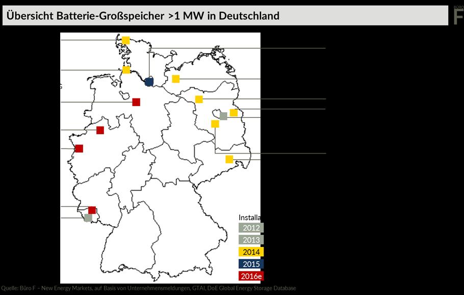 Several MW-battery systems in operation or under construction in Germany ~ 250 MW (expert guess) Total market in Germany about 600 MW, in