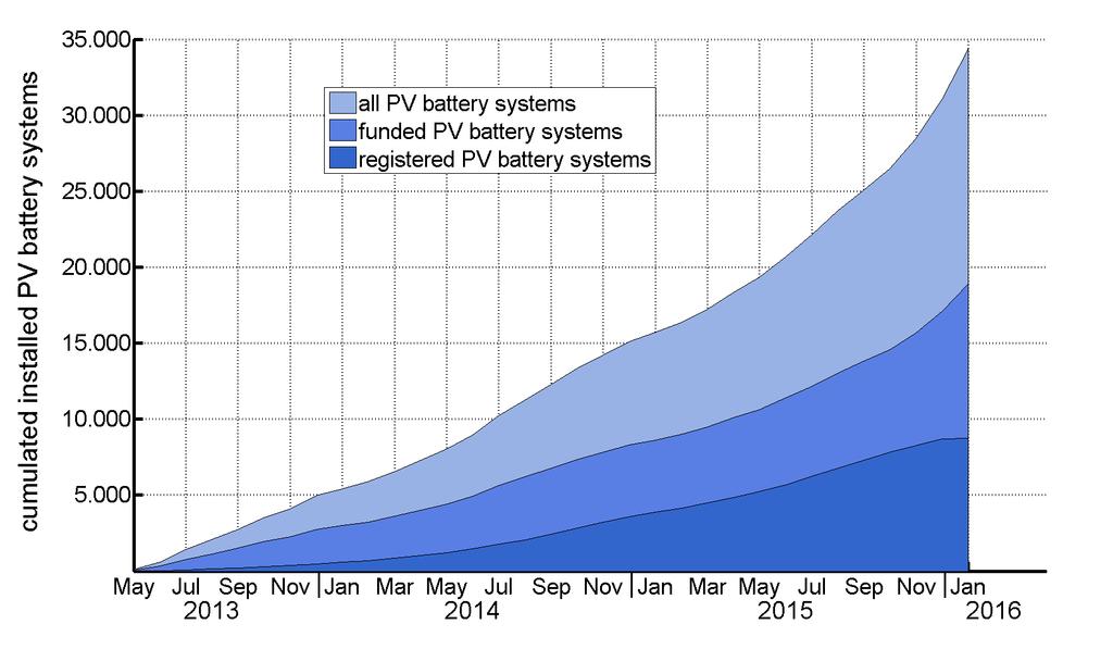 Monitoring program Trend in PV-home storage - installations Cumulated installations in Germany ~100MW @ 200MWh* ISEA /