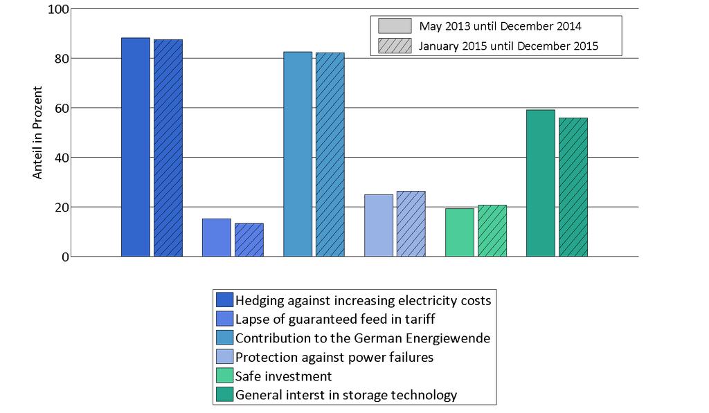 Percentage Monitoring program EV & PV-storage becoming lifestyle products May 2013 December