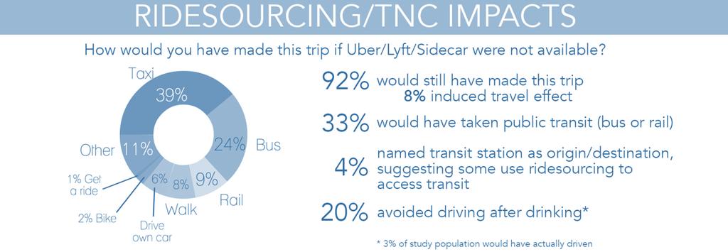 Impacts of Ridesourcing in San