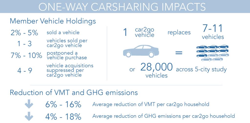 Recent Study of One-Way Carsharing Key Findings: Between 2% to 5% of members sold a vehicle due to carsharing across study cities 7% to 10% of respondents did not acquire a vehicle due to car2go