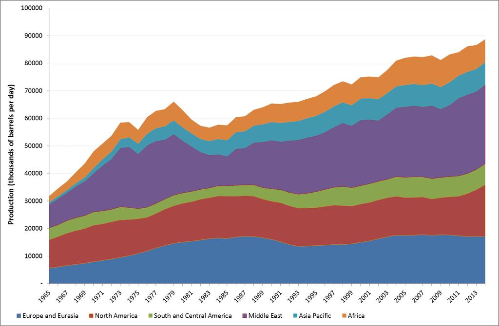 Oil production history 1965-2014 Source: