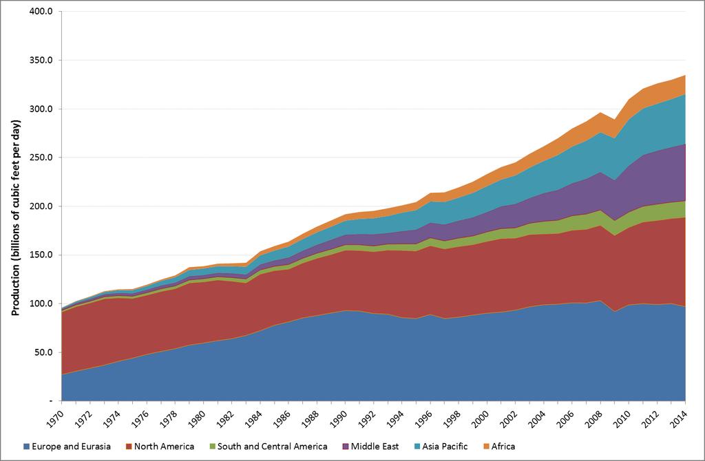 Gas production history 1970-2014 Source: