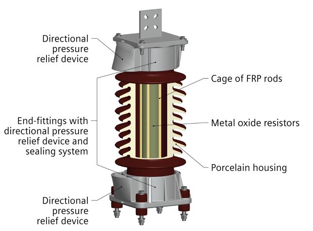 Introduction 3EP-G 3EP-G Porcelain surge arresters Siemens 3EP porcelain-housed surge arresters ensure maximum protection in an overload situation thanks to a specially designed directional pressure