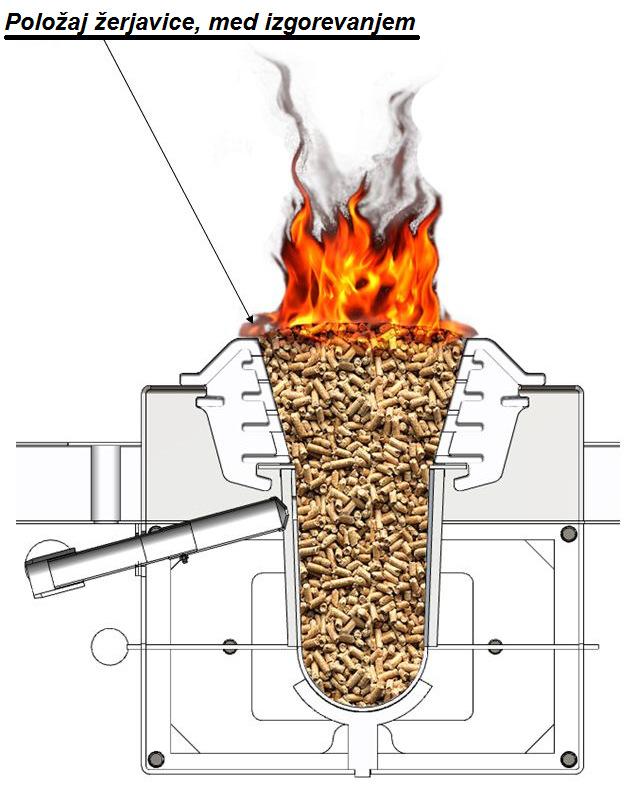 Izgorevanje peletov, ne glede na moč s katero kotel deluje, mora biti na vrhu prostora za izgorevanje (prikazano na sliki). To se doseže z nastavitvijo doziranja pelet in količine zraka.