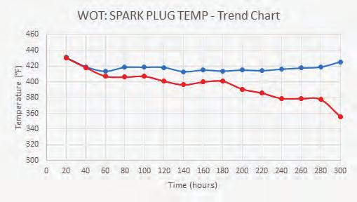 The following graphs depict the average rpm and spark-plug temperature of the eight engines at wide-open throttle using SABER Professional and LUCAS* Semi- Synthetic 2-Cycle Oil.