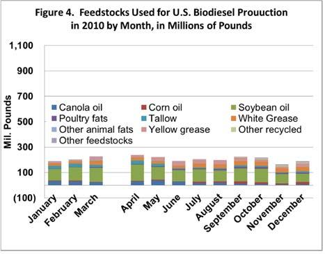 The main uses of this added corn oil supply are for additional energy in livestock and poultry rations and for biodiesel For 2013, EPA has proposed increasing the basic biodiesel mandate by 28% from