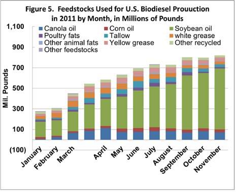 Feedstocks Used for U.S. Biodiesel: How Important is Corn Oil?, continued from page 3 Feedstocks Used for U.S. Biodiesel: How Important is Corn Oil?, continued from page 4 end-stream technology to remove corn oil from distillers grain and solubles.