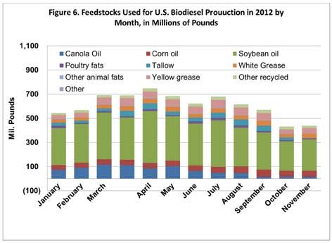 As this type of corn oil production increased, its use in biodiesel production gradually increased but remained a much smaller portion of the total feedstocks than soybean oil.