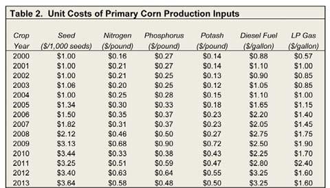 The cost information comes from Ag Decision Maker Information File Monthly Profitability of Corn Production http://www.extension.iastate.edu/ agdm/info/outlook.html.