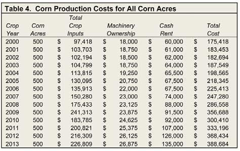 . Because of the relatively fixed size of the U.S. cropland acreage, more acres of corn mean fewer acres of other crops.