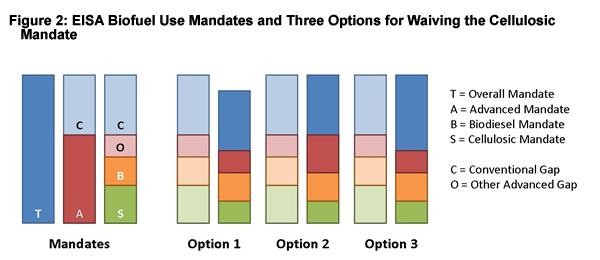 Three options for waiving the cellulosic mandate (S) are also shown in Figure 2, each of which can be compared to the original unwaived mandate.