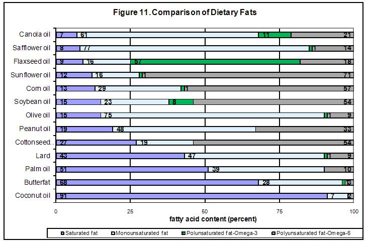 Source: canolainfo.org Growing consumer awareness of trans fats could also increase demand for canola oil. Unsaturated fatty acids can take the cis or trans form.