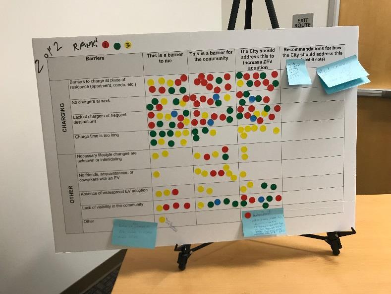 City staff updated the Strategy based on public comments. On October 19, 2017, City staff and community members initiated the public comment period at an EV Strategy public workshop.