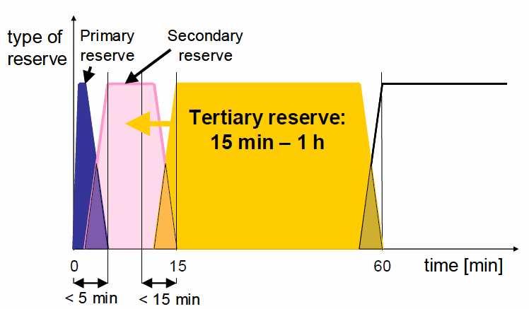 Balancing the fluctuating feed-in New markets for reserve capacity Operating reserve is the generating capacity available to the Transmission System Operator (TSO) within a short interval of time