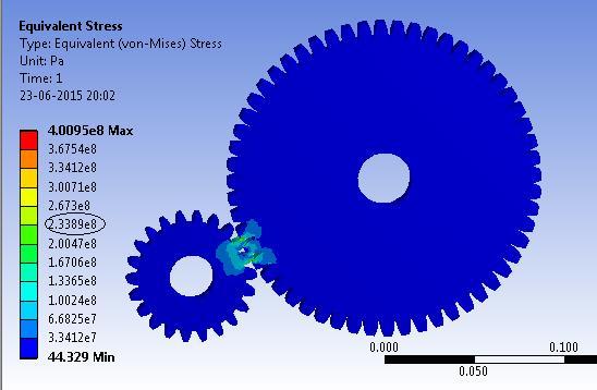 Contact stresses of Spur gear : Finite Element Method is the easy technique as compared to the theoretical methods to find out the stress developed in a pair of gears.