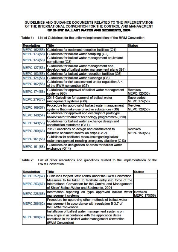 Annex List of Guidelines and Guidance Documents ANNEX
