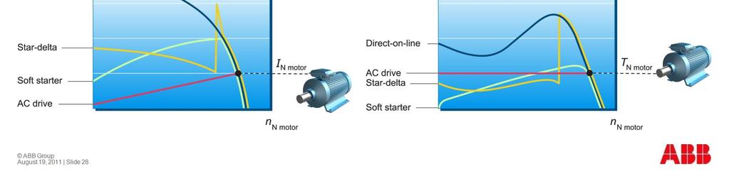 When starting a motor, an AC drive takes low starting current from the network compared to other starting methods. During starting and stopping, motor speed can be accurately controlled with AC drive.