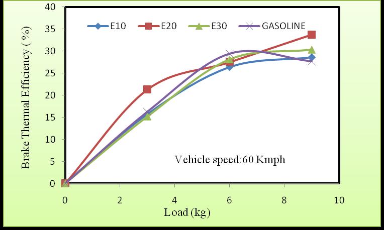B.Brake Thermal Efficiency The variation of BTE with load for gasoline and its blends is shown in Figure 5. For all fuels, the BTE is improved with increase in load.