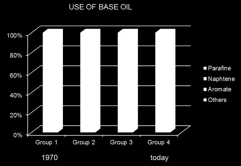 The Lube Oil Market